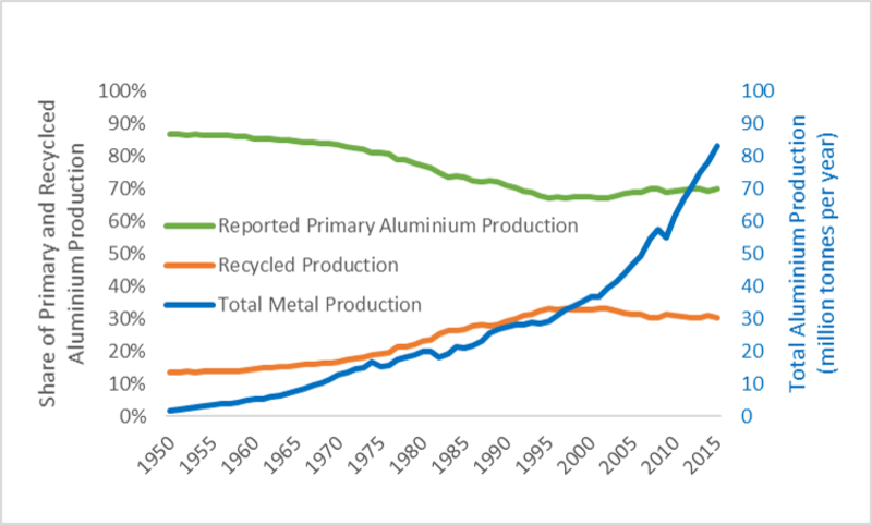 Dane według International Aluminium Institute - Blog Torkostal